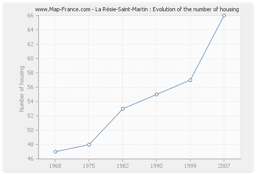 La Résie-Saint-Martin : Evolution of the number of housing